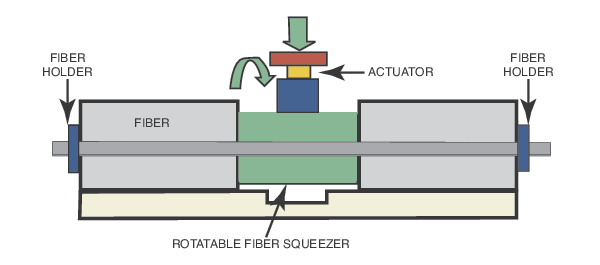 Manual Polarization Controller