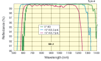 Ultra-broadband Dielectric Mirror, BB.2 Coating