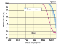 Ultra-broadband Dielectric Mirror, BB.3 Coating