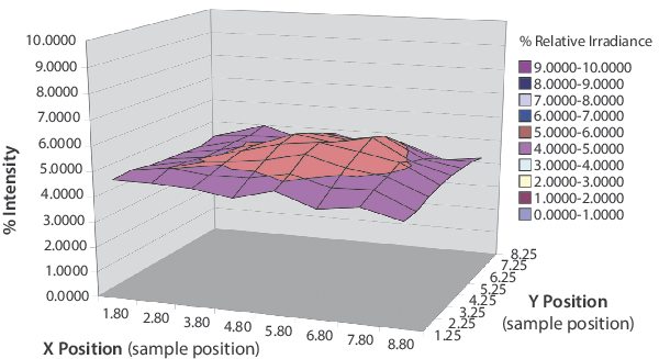 Spatial Non-Uniformity of a solar simulator