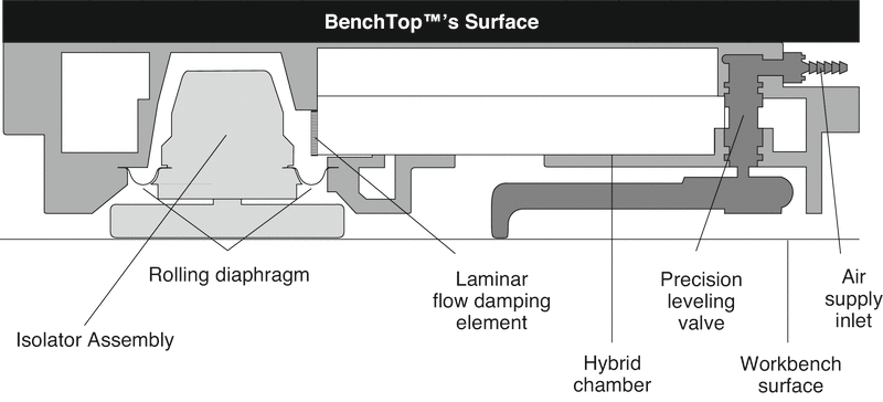 BenchTop™’s unique hybrid-chamber design minimizes air volume between the piston and laminar flow damping element, so piston is more tightly linked to air flow
