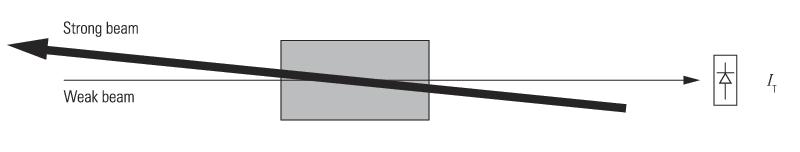 In an FM saturation spectroscopy experiment, a strong laser beam is sent through the vapor cell counter-propagating to and overlapped with the original, weak beam passing through the cell