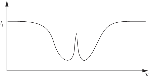 Transmission of the weak beam from the setup in Figure 5. When the laser frequency is very near the exact atomic resonance frequency