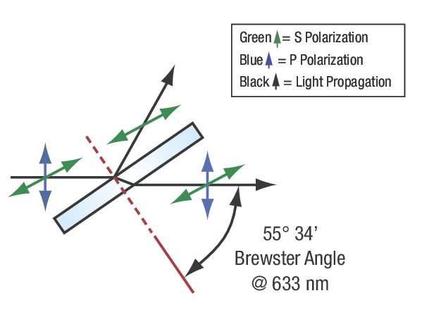 Polarization of incident light when encountering a plate oriented at Brewster's angle