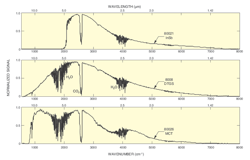 FTIR Spectrometer Detectors