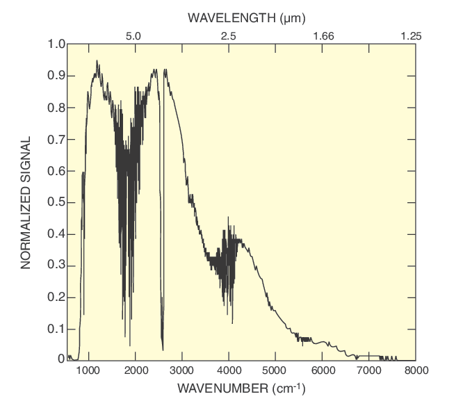 FTIR Spectrometer Detectors