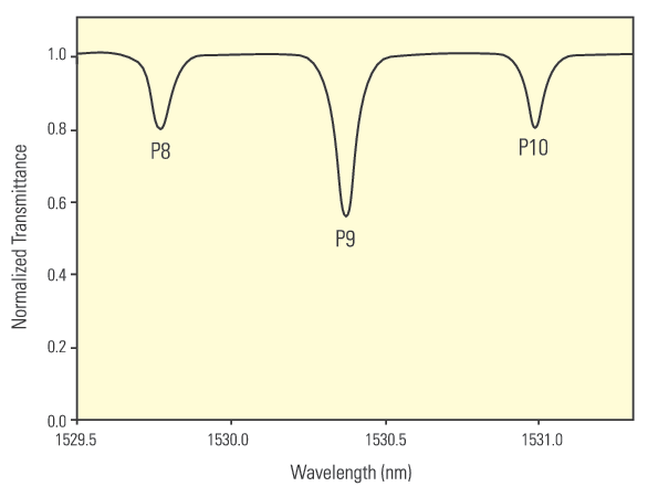  Acetylene absorption lines