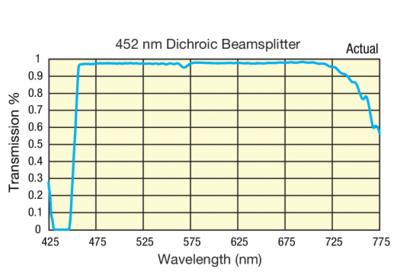 492 nm Dichroic Beamsplitter Transmission Graph
