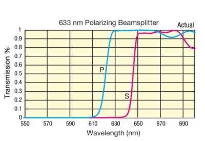 633 nm Polarizing Beamsplitter Transmission Graph