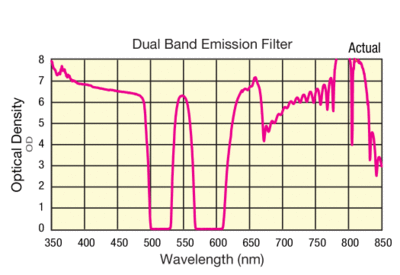 Dual Band Emission Filter Optical Density