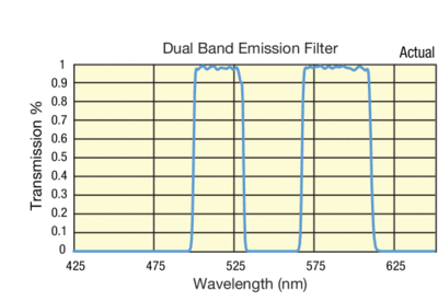 Dual Band Emission Filter Transmission Graph