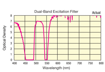Dual Band Excitation Filter OD Graph
