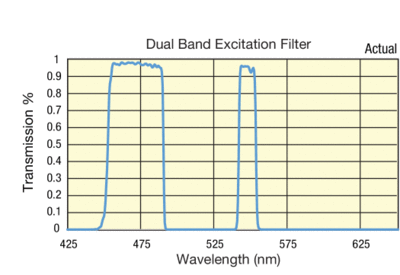 Dual Band Excitation Filter Transmission Graph