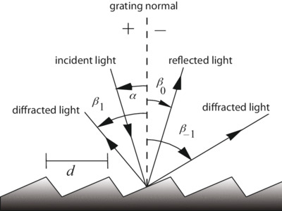 Plane Ruled Diffraction Gratings