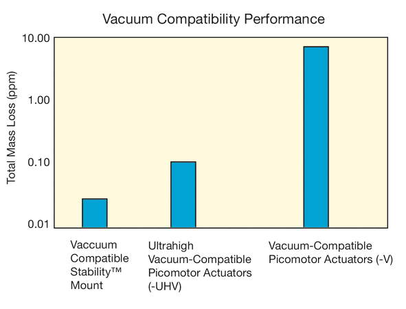 Comparison of typical outgassing rates of several of our vacuum-compatible mounts and Picomotor actuators in parts per million volatile mass loss at 85°C over three hours using standard Gas Chromatography-Mass Spectrometry analysis