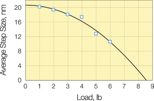 graph of picomotor average step size vs load