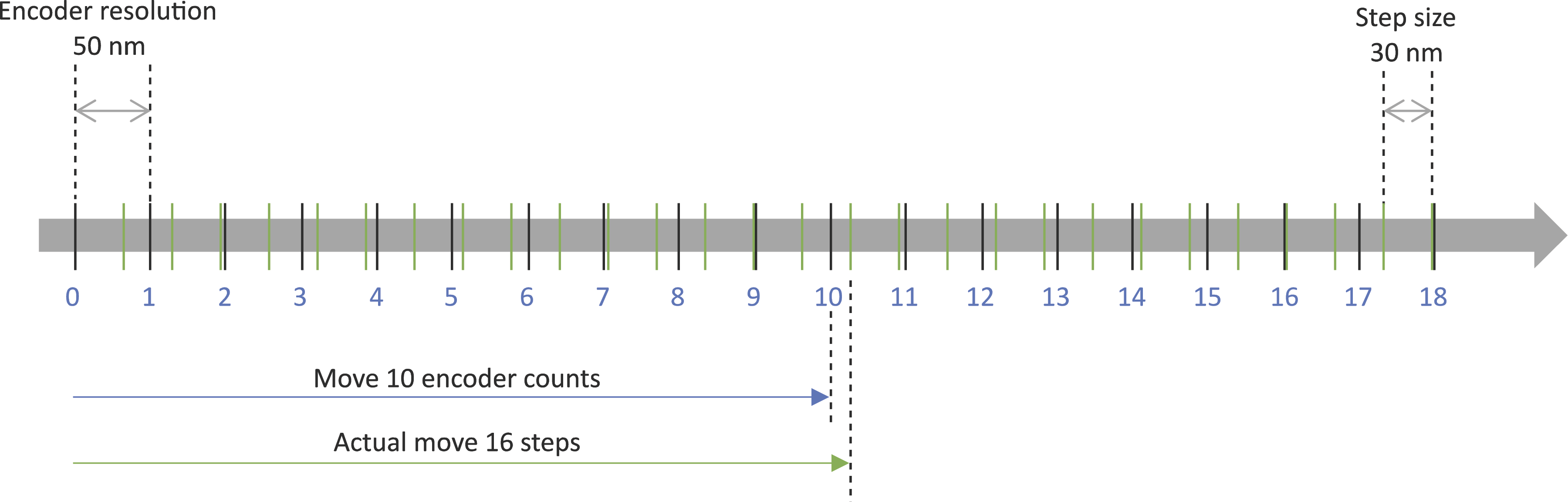 graph of Encoder resolution vs. Picomotor step size