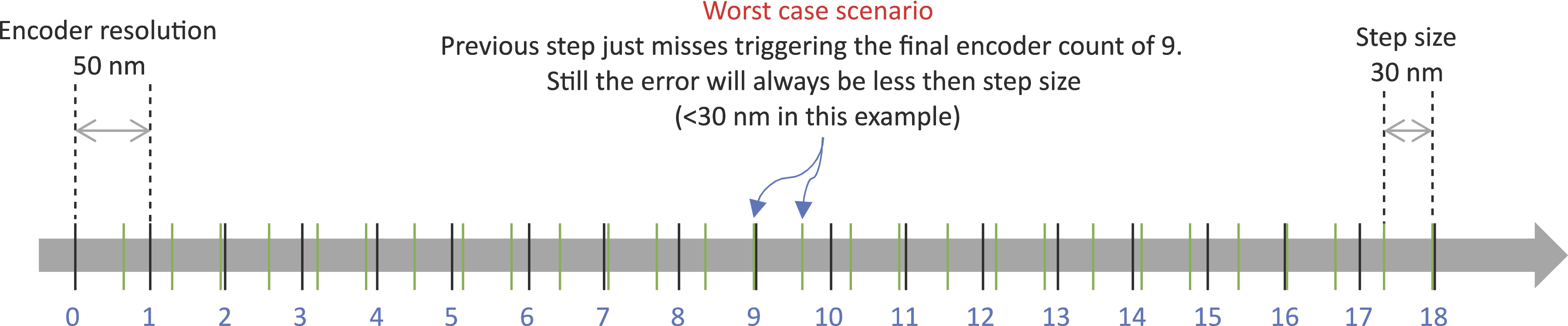 graph of worst-case scenario when previous motion step just misses triggering an encoder count