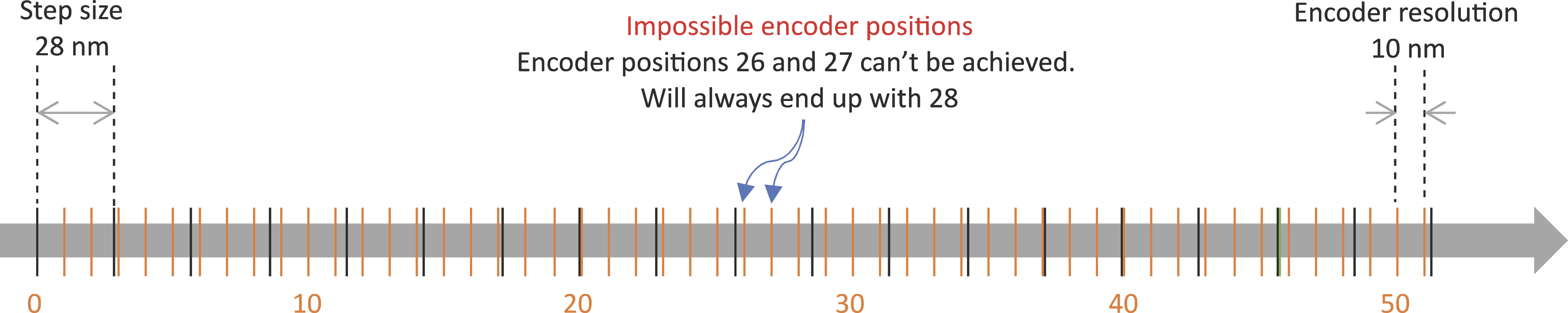 graph of impossible encoder positions are located between miniumum Picomotor steps