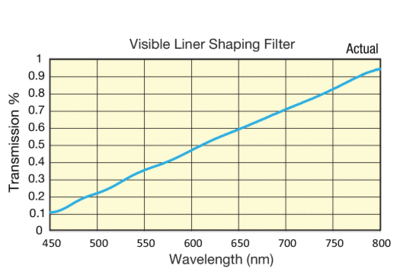 Visible Liner Shaping_Filter Transmission Graph