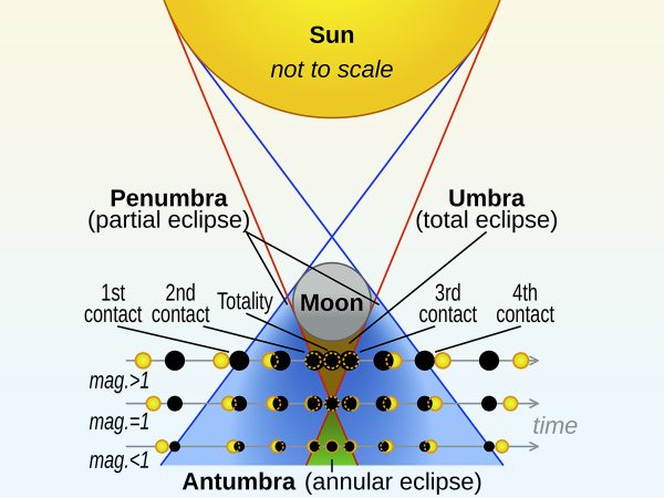 Solar Eclipse Visualisation