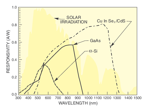 solar cell responsivity