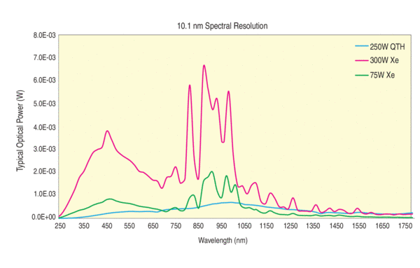 Comparing the output of these otherwise identical systems, the wider slit results in increased power and the inability to distinguish the finer Xenon lines