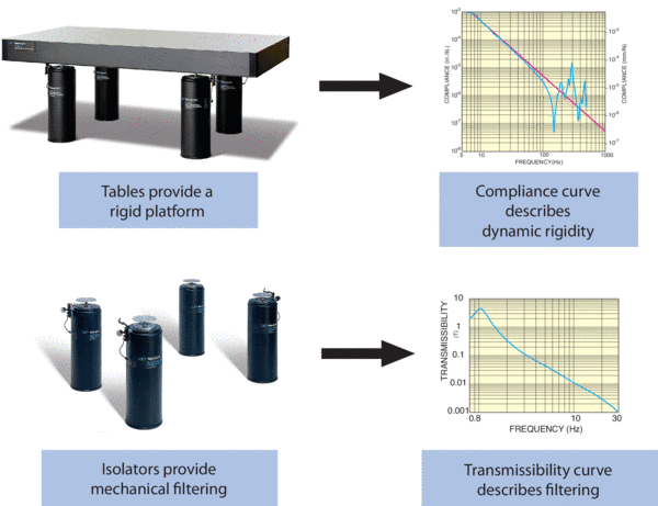 Compliance And Transmissibility Curves