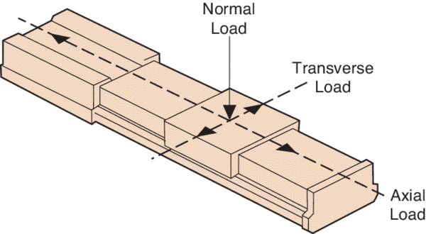 Capacity specifications refer to loads that are centered and perpendicular