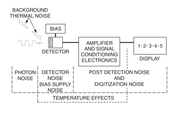 Optical detection system noise