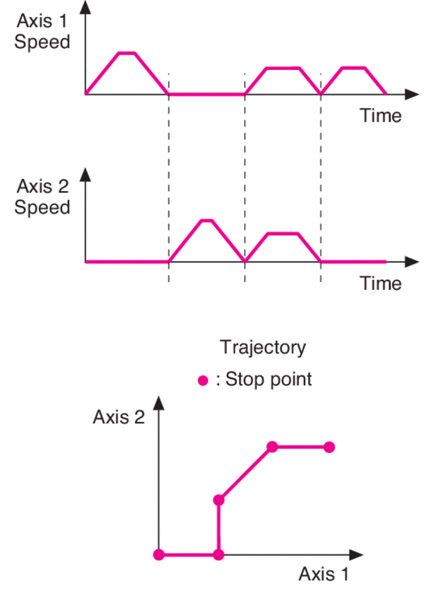 With synchronized motion, multiple axes may or may not move together