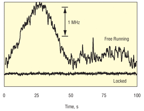 This graph compares the frequency noise of a tunable laser without any feedback control to the same laser when actively stabilized to a sub-Doppler absorption line of rubidium