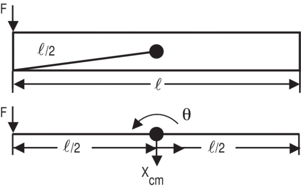 Rotational component of a table top approximated as a rigid rod