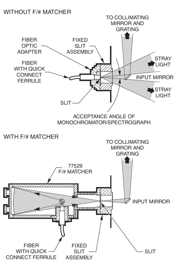 The 77529 F/# Matcher reduces stray light by matching the output angle of a fiber to the input angle of a spectrograph or monochromator