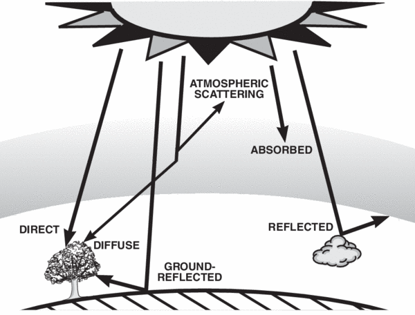 The total global radiation on the ground has direct, scattered and reflective components