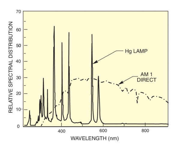 Mercury lamp output and AM 1 direct solar spectrum