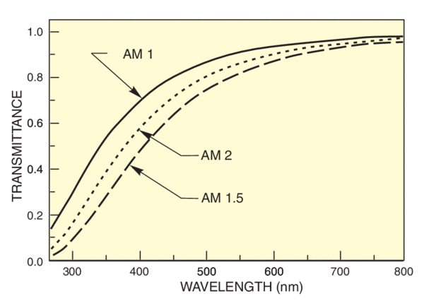 Graph of Rayleigh scattering and impact on transmittance