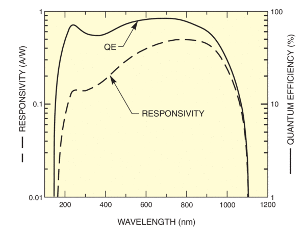 Silicon responsivity and quantum efficiency