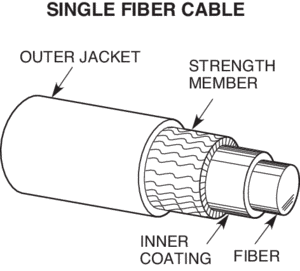 Cross section view of a single fiber cable