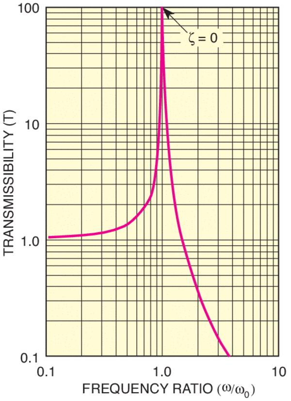 Transmissibility of a Simple Harmonic Oscillator