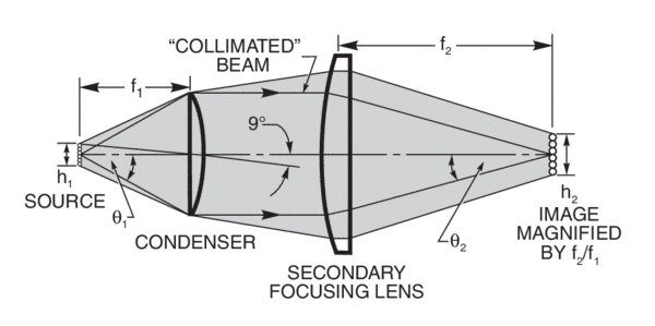 Imperfect collimation for sources of finite size