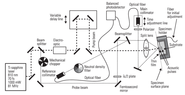 Diagram of the optical components of improved laser-based acoustic set-up for thin film and microstructure metrology