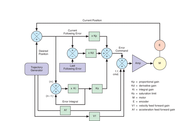 Adding a feed forward loop to the PID controller reduces following error and improves overall system performance