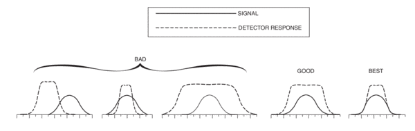 Examples of poor and good matches of detector responsivity to signal