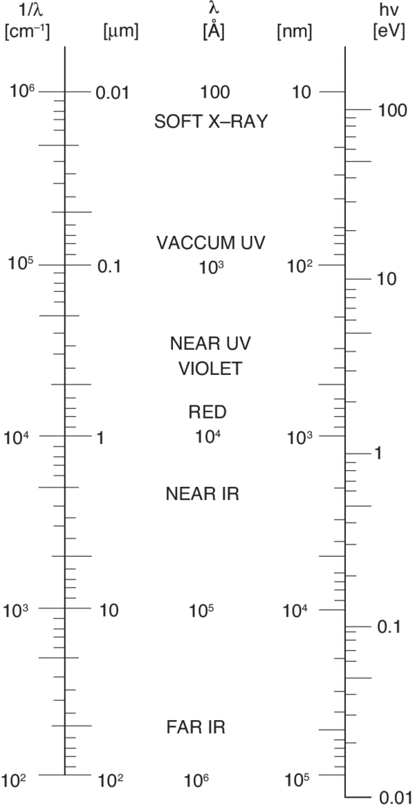 Illustration of wavelength nomogram