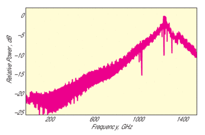 99-485X Comb Generator Graph