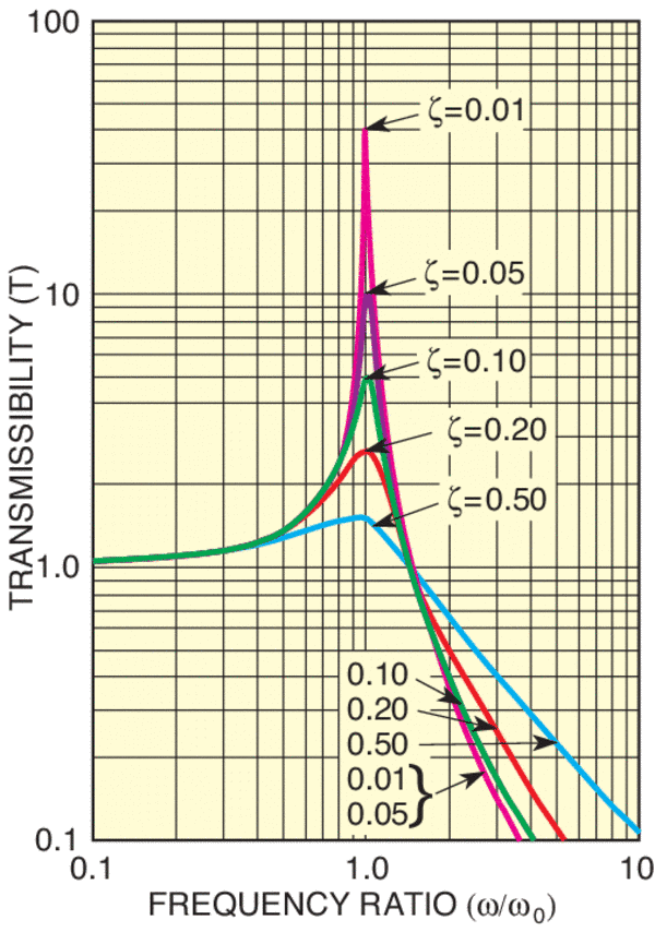 Transmissibility of a damped oscillator system with various values of the damping coefficient (ζ).