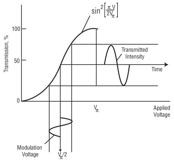 Technical Note Electro Optic Modulator Faqs