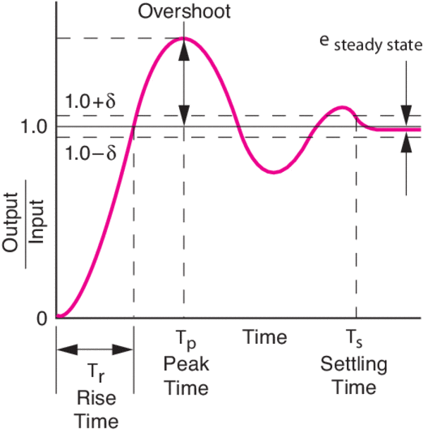 Response for a system using only proportional controls leads to overshoot and non-zero steady-state errors