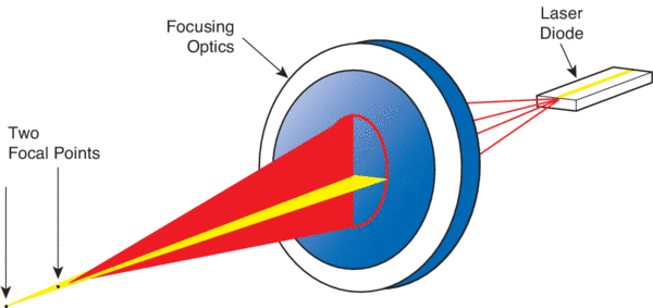 Schematic diagram showing the problem of astigmatism